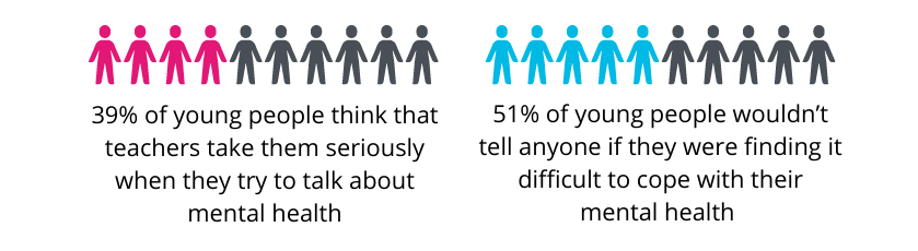 Infographic showing: 39% of young people think that teachers take them seriously when they try to talk about mental health; 51% of young people wouldn't tell anyone if they were finding it difficult to cope with their mental health.