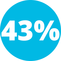 43%