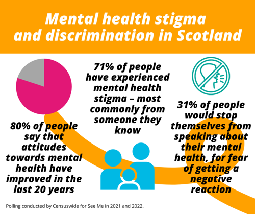 Mental health stigma and discrimination in Scotland 80% of people say that attitudes towards mental health have improved in the last 20 years. 71% of people have experience mental health stigma – most commonly from someone they know 31% of people would stop themselves from speaking about their mental health, for fear of getting a negative reaction.