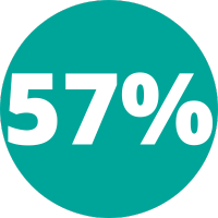 57%